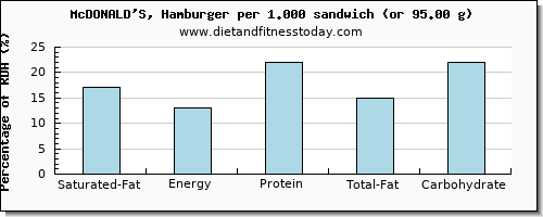 saturated fat and nutritional content in hamburger